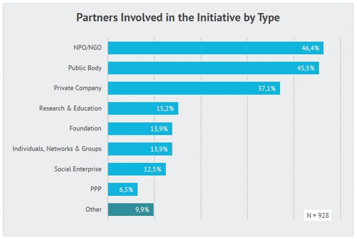 si-drive-mapping_partners-involved-by-type